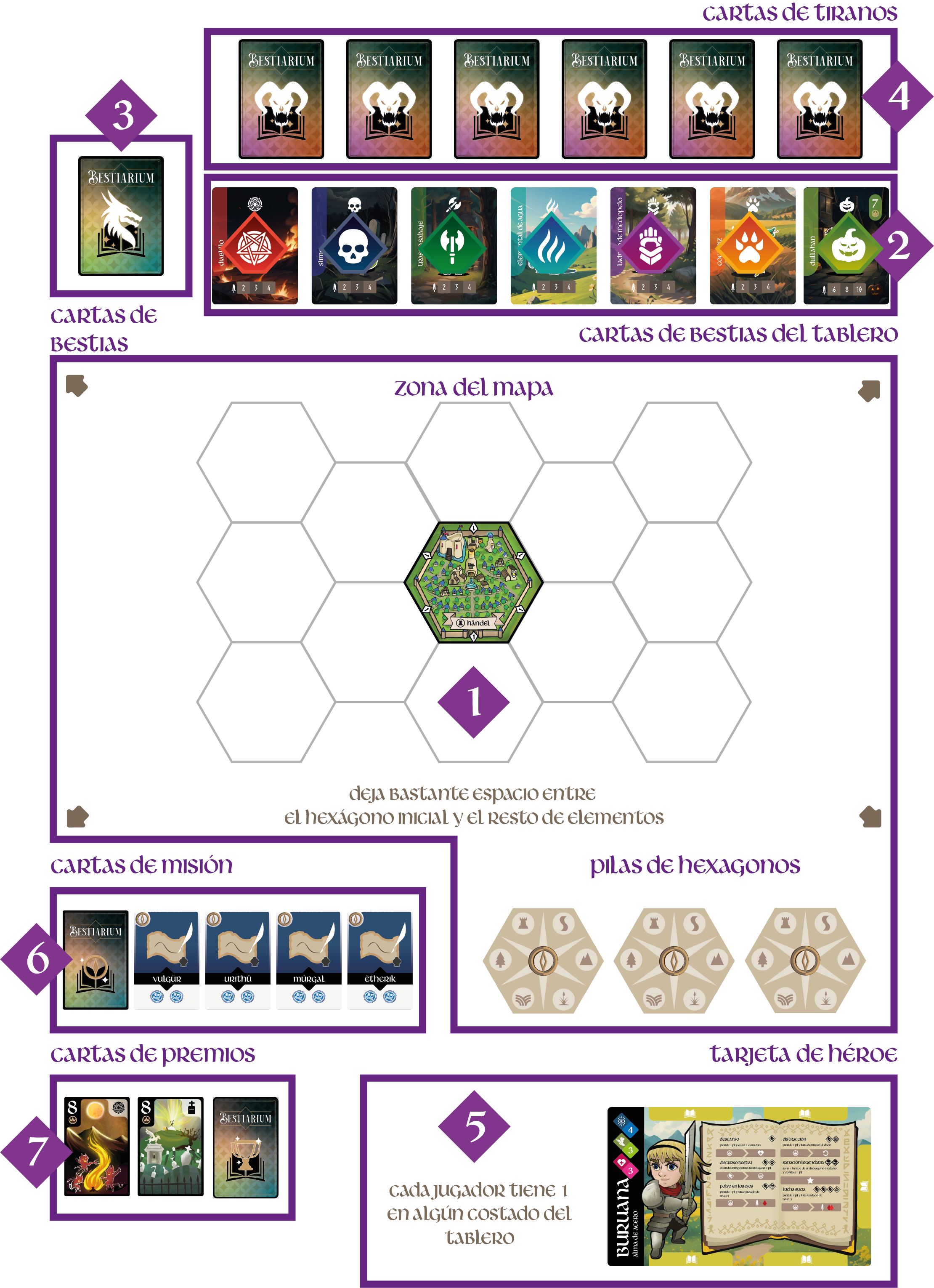 Esquema del tablero montado: Handel al centro, pilas de hexágonos, mazo de bestias, tiranos con sus cartas de terreno, misiones y premios